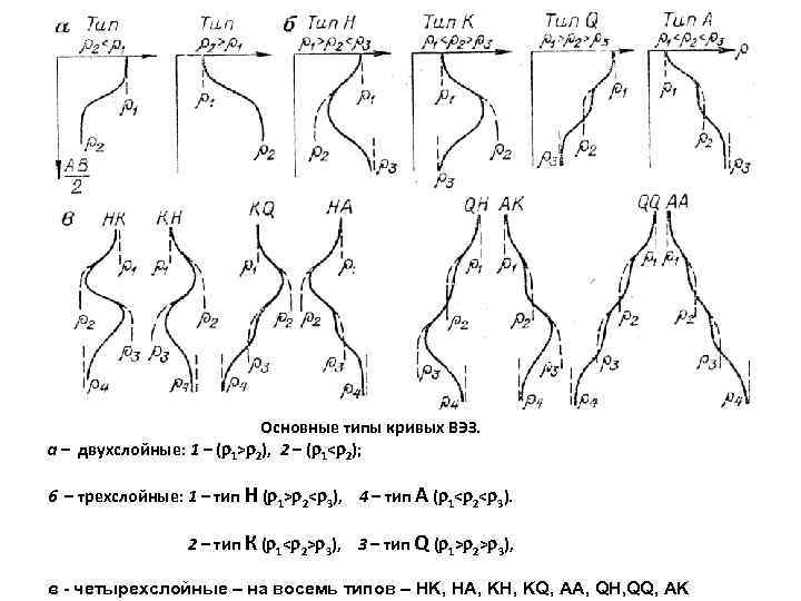 Основные типы кривых ВЭЗ. а – двухслойные: 1 – ( 1> 2), 2 –