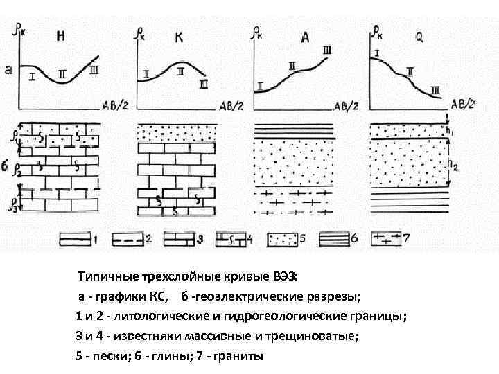 Типичные трехслойные кривые ВЭЗ: а - графики КС, б -геоэлектрические разрезы; 1 и 2