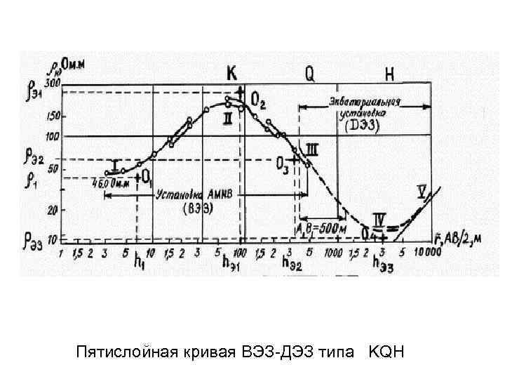 Пятислойная кривая ВЭЗ ДЭЗ типа KQH 