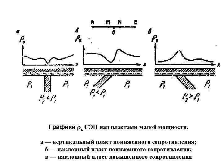 Графики к СЭП над пластами малой мощности. а — вертикальный пласт пониженного сопротивления; б