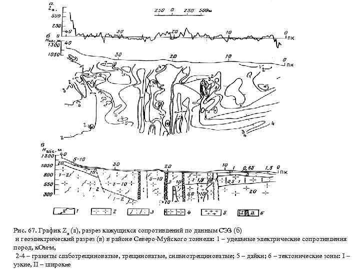 Рис. 67. График Za (а), разрез кажущихся сопротивлений по данным СЭЗ (б) и геоэлектрический