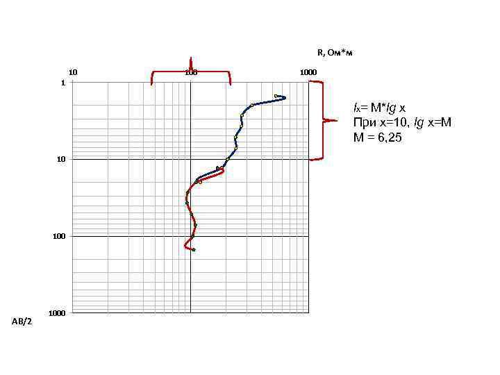 R, Ом*м 10 1000 1 lx= M*lg x При x=10, lg x=М М =