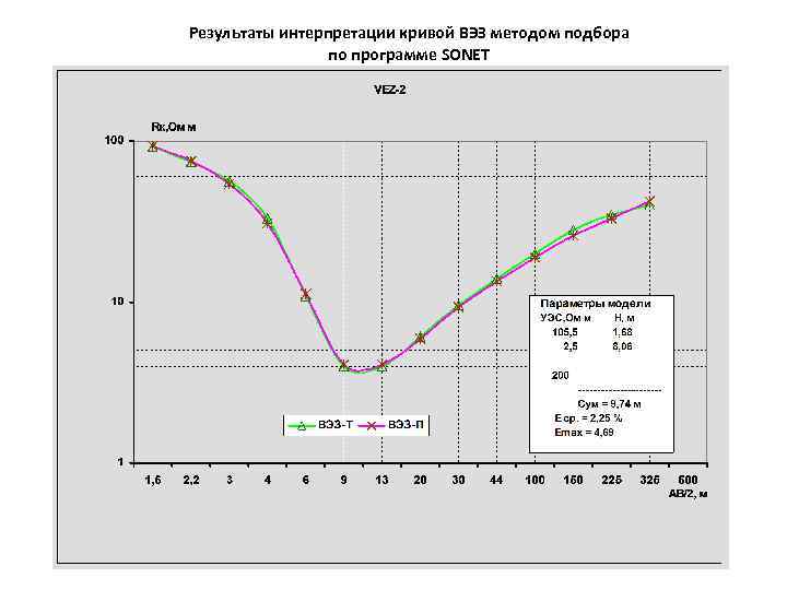 Результаты интерпретации кривой ВЭЗ методом подбора по программе SONET 