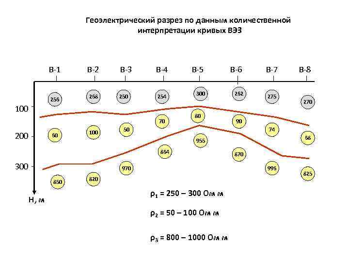 Геоэлектрический разрез по данным количественной интерпретации кривых ВЭЗ В-1 В-2 В-3 В-4 В-5 В-6