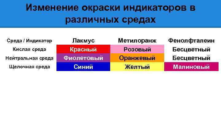 Изменение интенсивности окраски