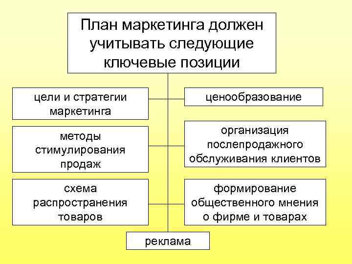 План сбыта включает следующие разделы