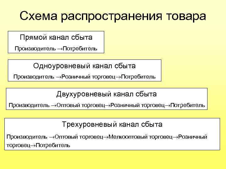 Схема распространения товаров