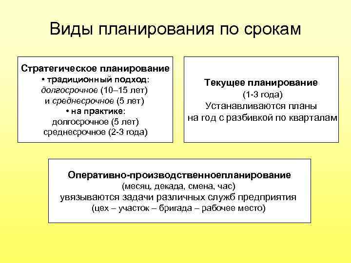 Какое планирование осуществляется. Виды планирования на предп. Стратегическое планирование срок. Виды планирования по срокам. Виды стратегического планирования.