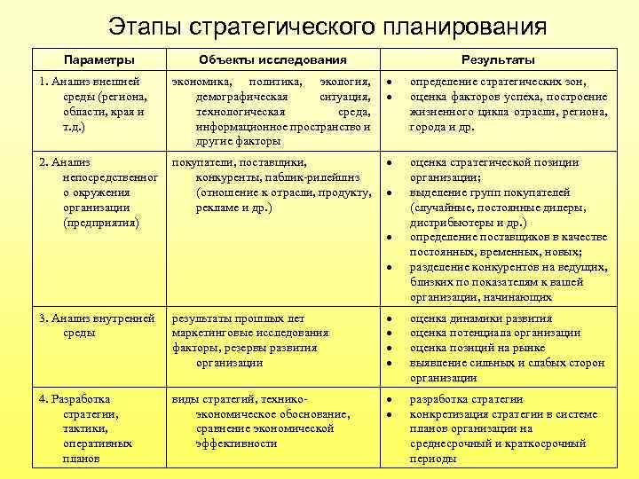 Анализ планирования работы