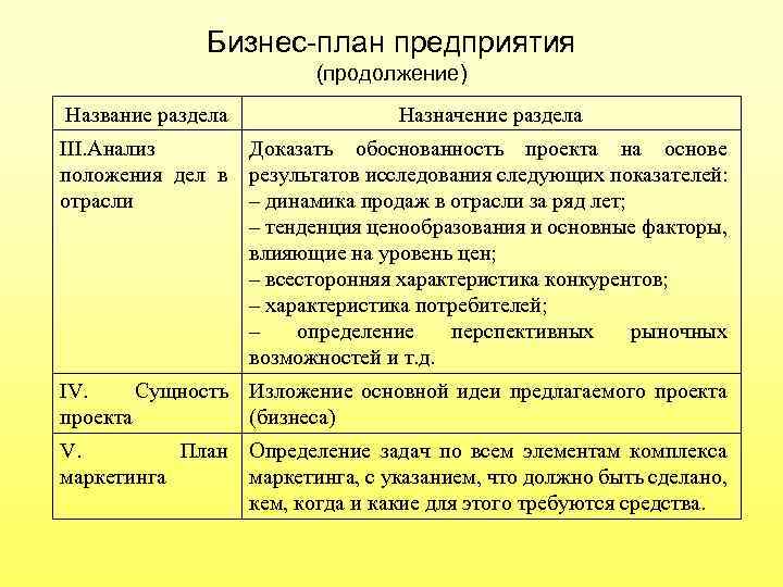 Бизнес-план предприятия (продолжение) Название раздела Назначение раздела III. Анализ Доказать обоснованность проекта на основе