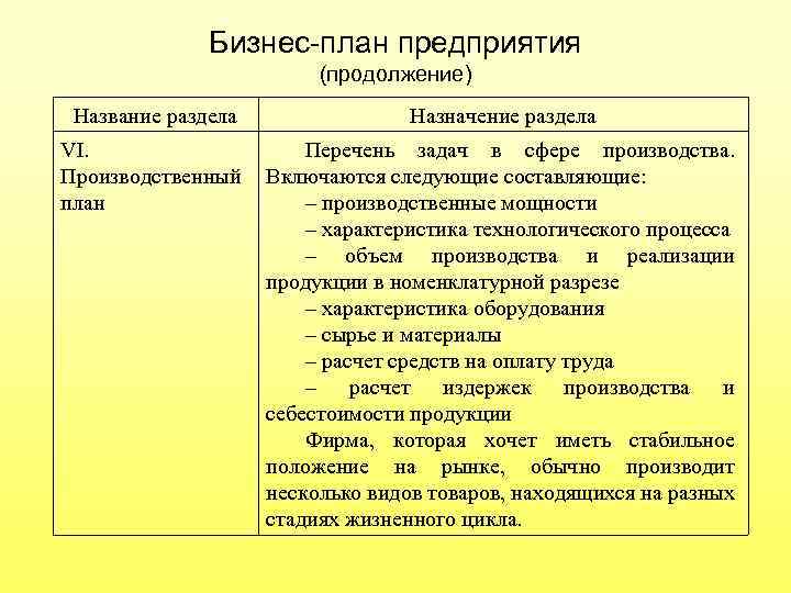 Бизнес-план предприятия (продолжение) Название раздела Назначение раздела VI. Перечень задач в сфере производства. Производственный