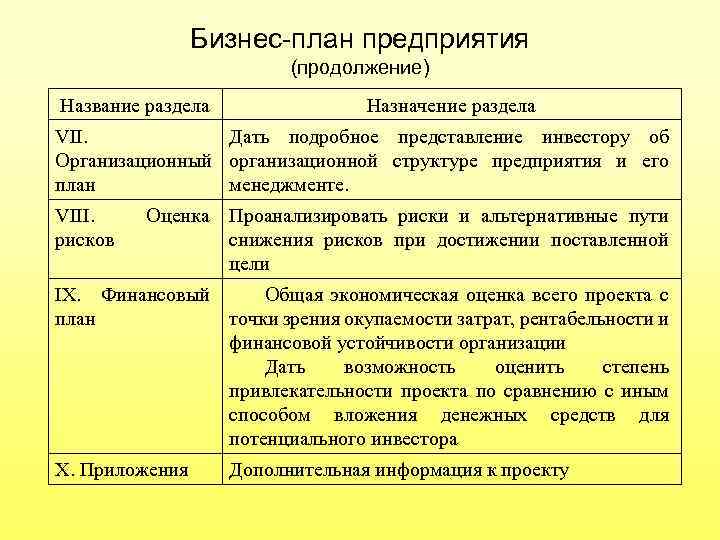 Бизнес-план предприятия (продолжение) Название раздела Назначение раздела VII. Дать подробное представление инвестору об Организационный