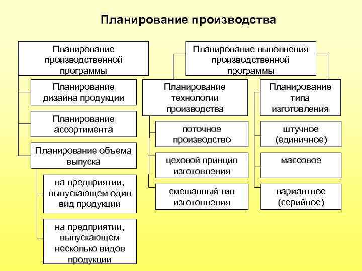 Планирование производства