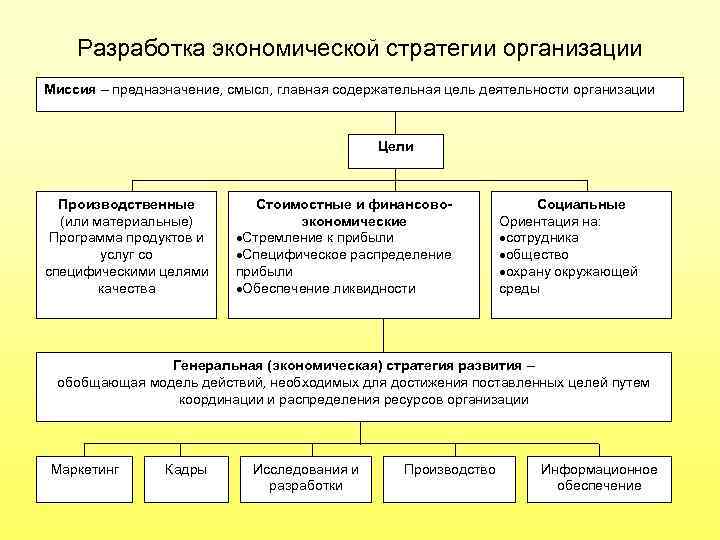 Разработка экономической стратегии организации Миссия – предназначение, смысл, главная содержательная цель деятельности организации Цели