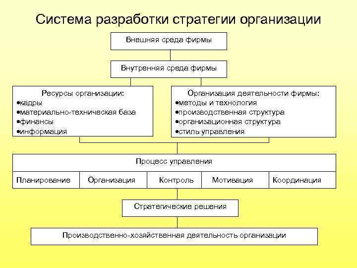 Система разработки стратегии организации Внешняя среда фирмы Внутренняя среда фирмы Ресурсы организации: кадры материально-техническая