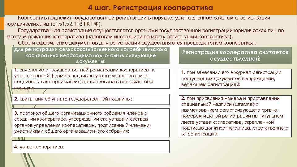 4 шаг. Регистрация кооператива Кооператив подлежит государственной регистрации в порядке, установленном законом о регистрации