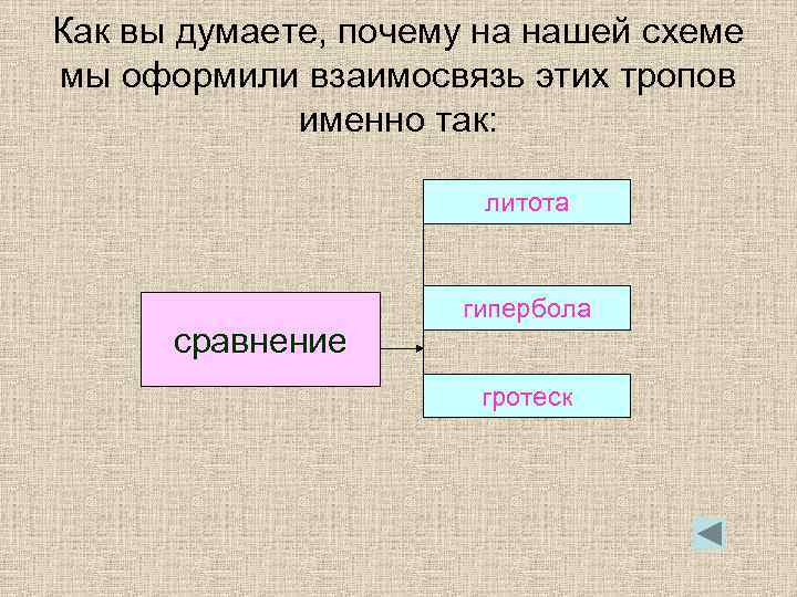 Как вы думаете, почему на нашей схеме мы оформили взаимосвязь этих тропов именно так:
