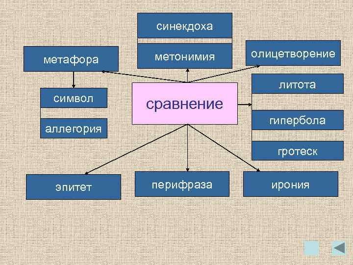 Сравнение гипербола метафора. Метафора метонимия Синекдоха. Метафора средство выразительности. Выразительные средства языка. Метафоры.. Метафора олицетворение метонимия.