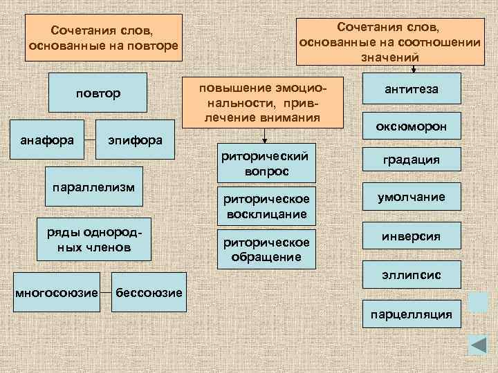 Соотнесите средства художественной выразительности троп. Градация средство выразительности. Значение слова соотношение. Как понятие соотносится со значением слова.