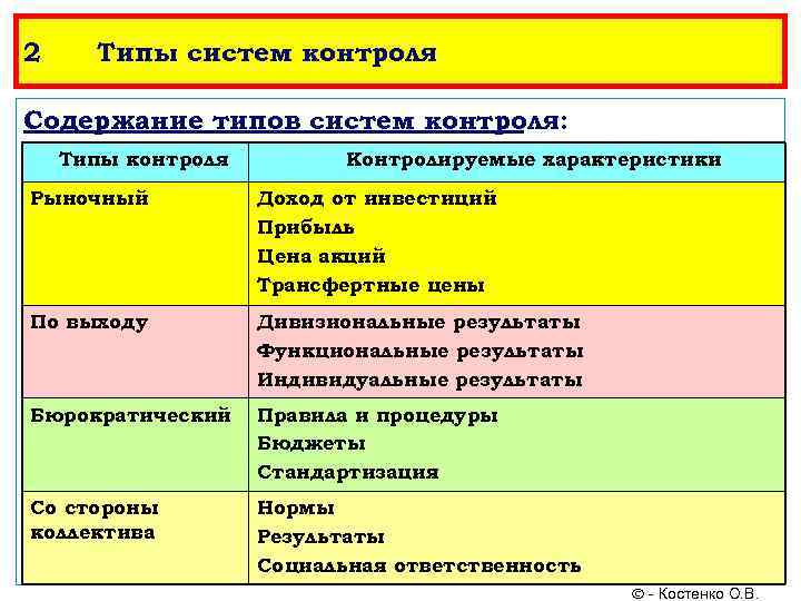 Содержание типы. Типы систем контроля. Типы стратегического контроля. К типам системного контроля. Типы контрольных систем и их содержание.