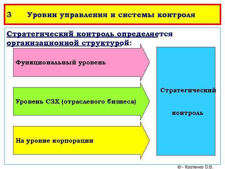3 Уровни управления и системы контроля Стратегический контроль определяется организационной структурой: Функциональный уровень Стратегический