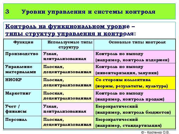 3 Уровни управления и системы контроля Контроль на функциональном уровне – типы структур управления