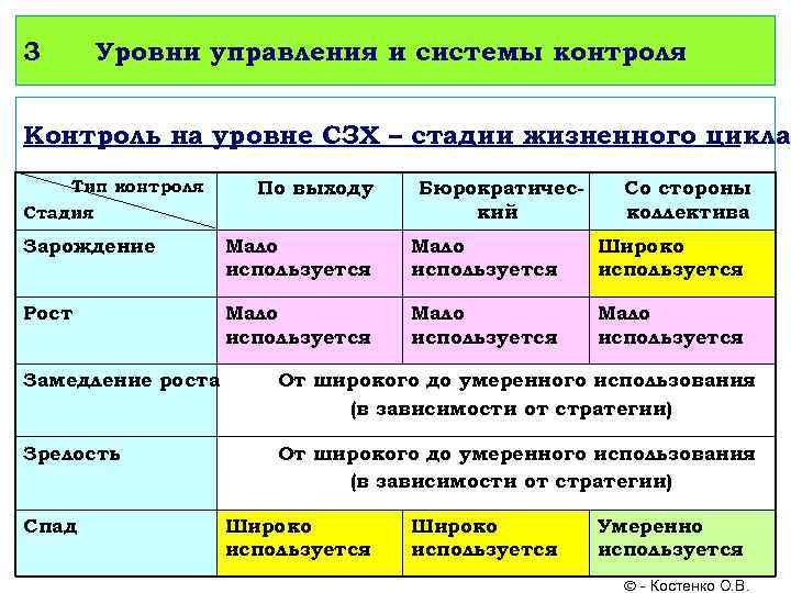 3 Уровни управления и системы контроля Контроль на уровне СЗХ – стадии жизненного цикла: