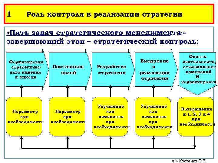 Стратегическое управление дает точную и детальную картину будущего