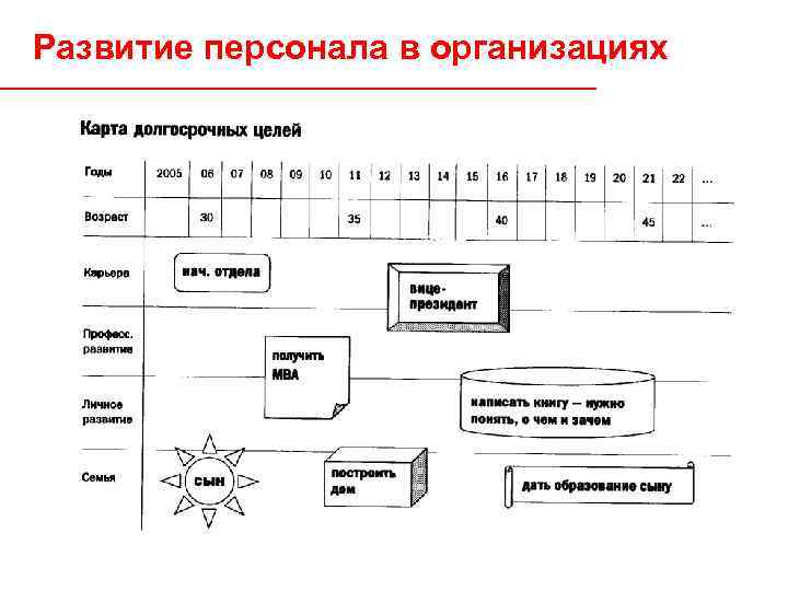 Развитие персонала в организациях 