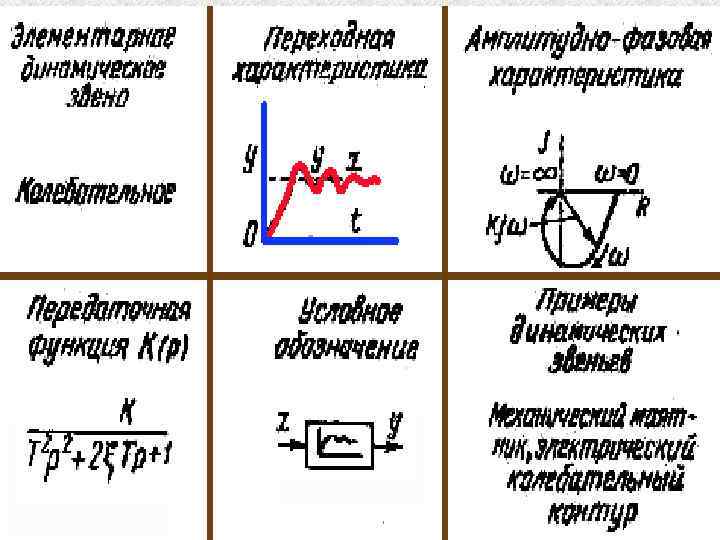 3 Математические модели САУ Динамические и статические звенья