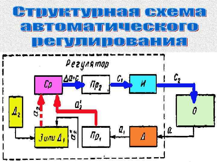 Примеры сау. Система автоматического управления. Система автоматического управления САУ. Рис. Системы автоматического управления. Теория автоматического регулирования.