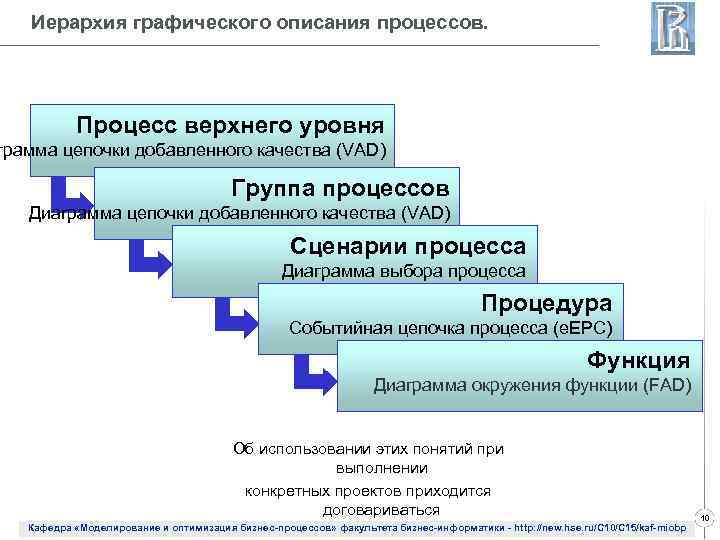 Иерархия графического описания процессов. Процесс верхнего уровня грамма цепочки добавленного качества (VAD) Группа процессов