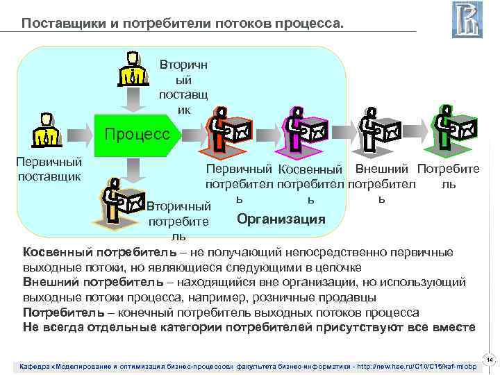 Поставщики и потребители потоков процесса. Вторичн ый поставщ ик Процесс Первичный поставщик Первичный Косвенный