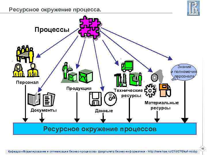 Ресурсное окружение процесса. Процессы Знания и полномочия персонала Персонал Продукция Документы Технические ресурсы Данные