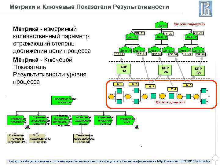 Метрики и Ключевые Показатели Результативности Цель 1 Метрика - измеримый количественный параметр, отражающий степень