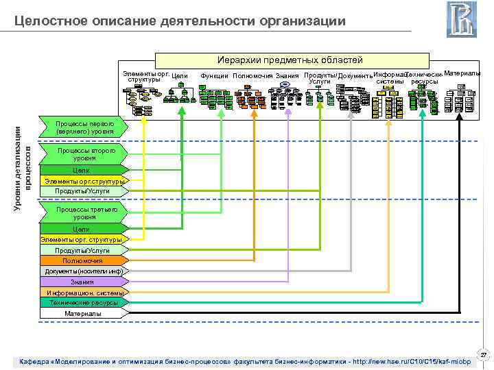 Целостное описание деятельности организации Иерархии предметных областей Материалы Технические Функции Полномочия Знания Продукты/ Документы.