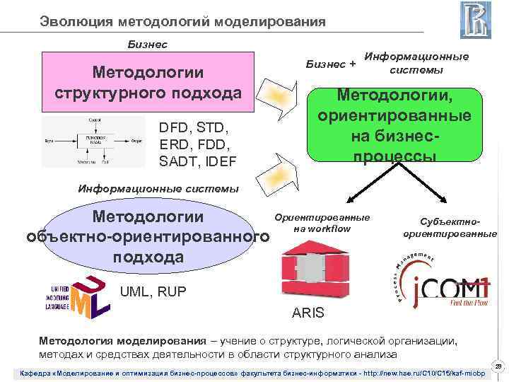 Эволюция методологий моделирования Бизнес Методологии структурного подхода DFD, STD, ERD, FDD, SADT, IDEF Бизнес