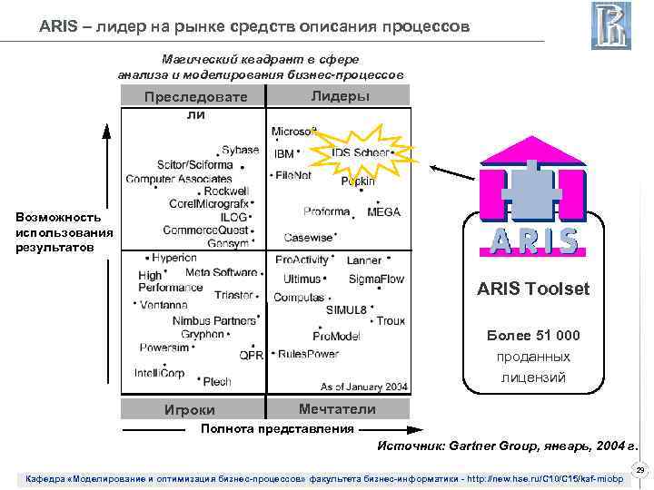 ARIS – лидер на рынке средств описания процессов Магический квадрант в сфере анализа и