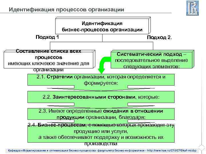 Идентификация процессов организации Идентификация бизнес-процессов организации Подход 1 Подход 2. Составление списка всех Систематический