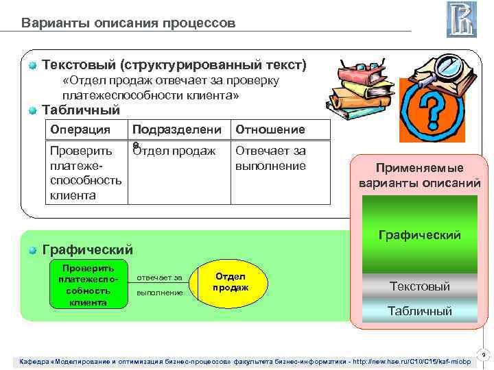 Варианты описания процессов Текстовый (структурированный текст) «Отдел продаж отвечает за проверку платежеспособности клиента» Табличный