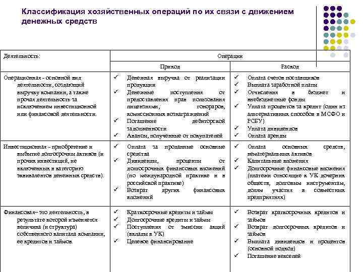 Классификация хозяйственных операций по их связи с движением денежных средств Деятельность: Операции Приход Операционная