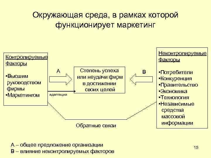Окружающая среда, в рамках которой функционирует маркетинг Неконтролируемые Факторы Контролируемые Факторы • Высшим руководством