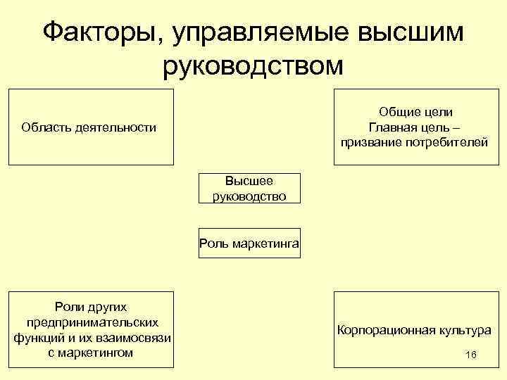 Факторы, управляемые высшим руководством Общие цели Главная цель – призвание потребителей Область деятельности Высшее
