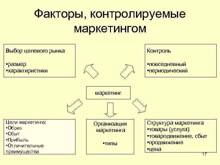 Факторы, контролируемые маркетингом Выбор целевого рынка Контроль • размер • характиристики • повседневный •