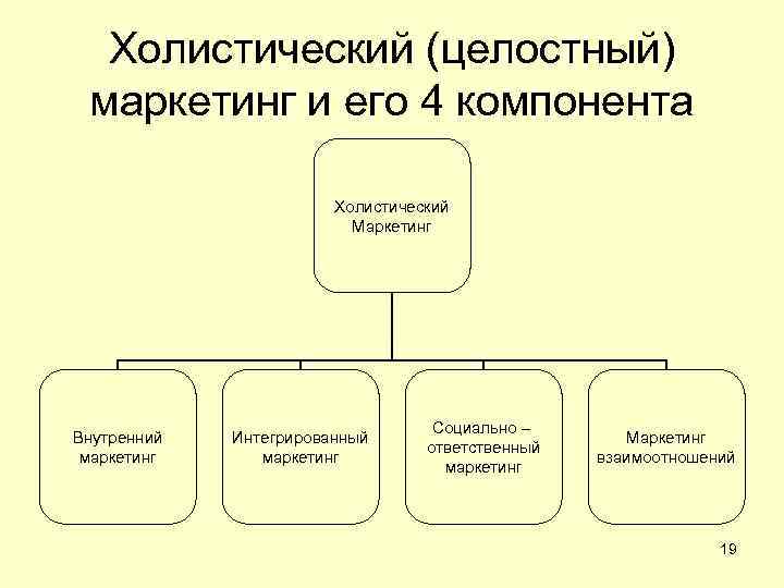 Холистический (целостный) маркетинг и его 4 компонента Холистический Маркетинг Внутренний маркетинг Интегрированный маркетинг Социально