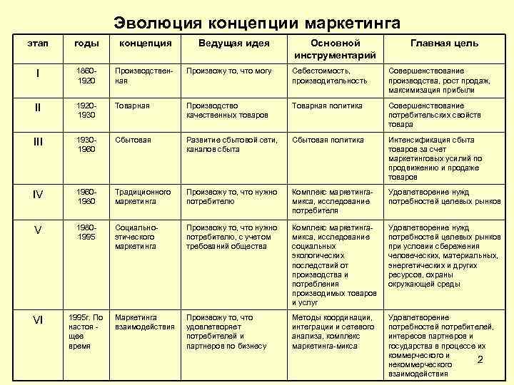 Соотнесите вопросы по схеме рост