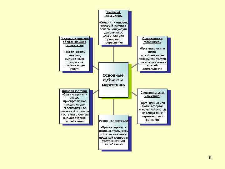 Конечный потребитель • Семья или человек, Производитель или обслуживающая организация который покупает товары или