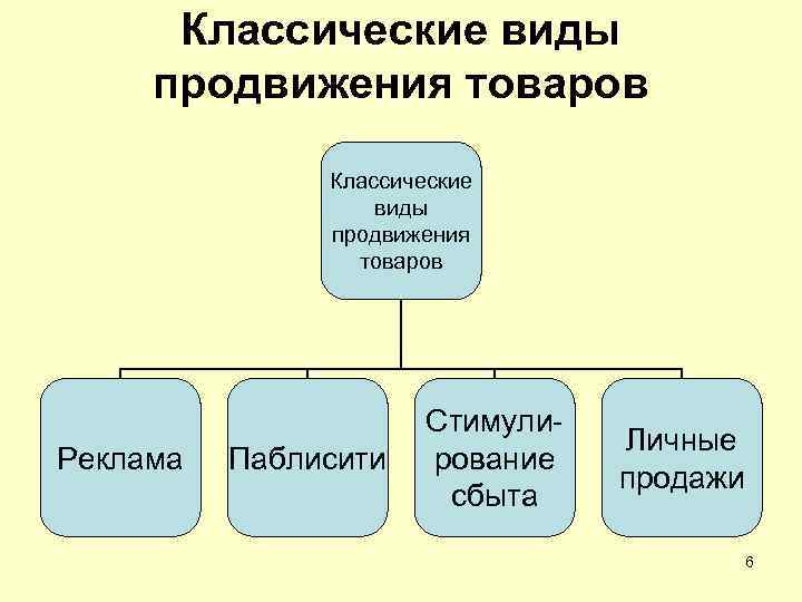 Классические виды продвижения товаров Реклама Паблисити Стимулирование сбыта Личные продажи 6 