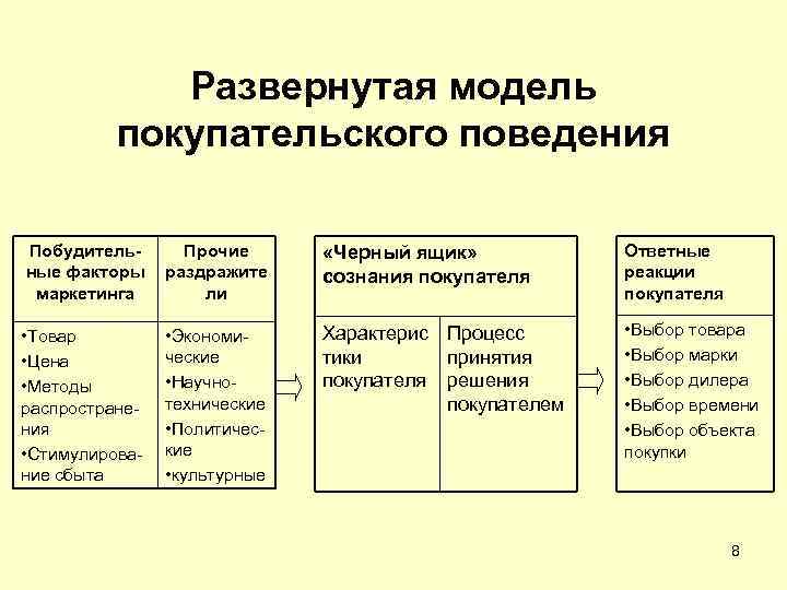 Развернутая модель покупательского поведения Побудительные факторы маркетинга Прочие раздражите ли «Черный ящик» сознания покупателя