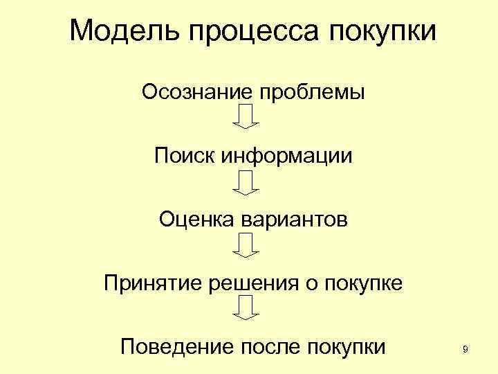 Модель процесса покупки Осознание проблемы Поиск информации Оценка вариантов Принятие решения о покупке Поведение